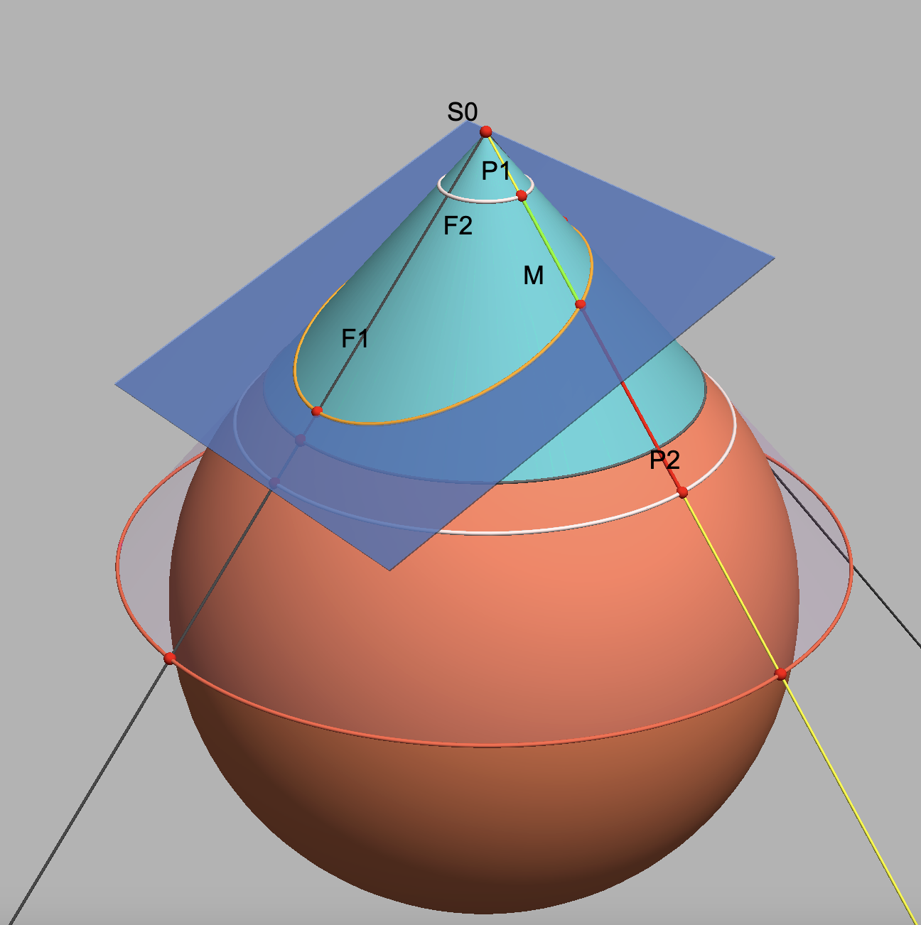 Dandellin’s theorem